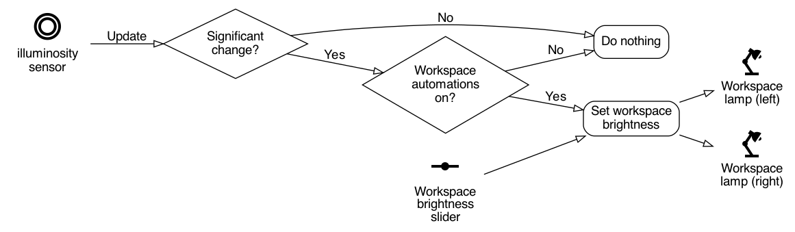 A flowchart showing how illuminosity sensor updates influence the brightness of the workspace lamps