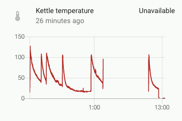 A Home Assistant graph showing the kettle's temparature over time, missing unavailable periods