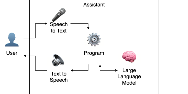 A diagram showing connectivity between a User and Program through bi-directional audio interfaces, with a large language model.