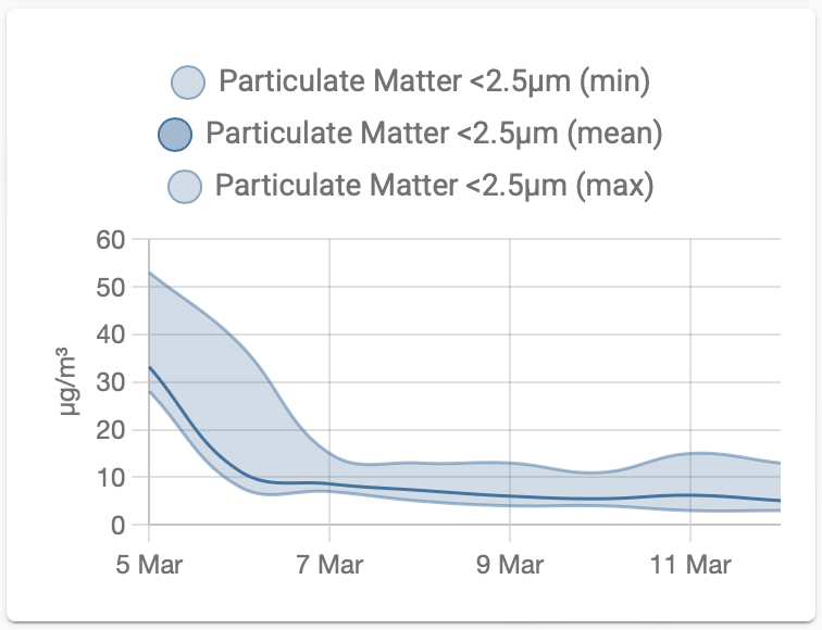 A Home Assistant graph showing the min, mean and max of the µg/m³ over multiple days.