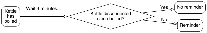 A flowchart with a single decision node. Four minutes after builing, if the kettle has not been disconnected, send a reminder.