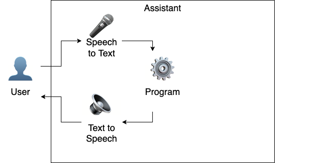 A diagram showing connectivity between a User and Program through bi-directional audio interfaces.