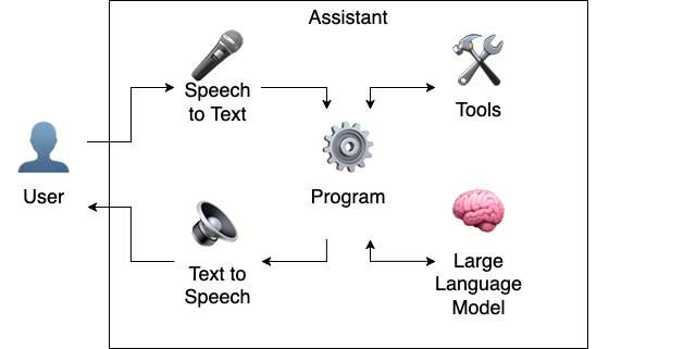 A diagram showing connectivity between a User and Program through bi-directional audio interfaces, a large language model, and utilising internet-enhanced tooling.